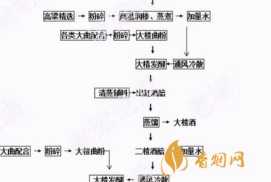 釀酒醬香型白酒方法_醬香型白酒釀造方法_醬香型白酒釀造步驟