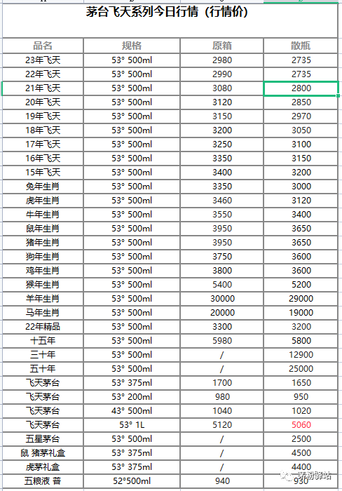 03月12日飛天茅臺(tái)和生肖酒每日行情價(jià)格（巽